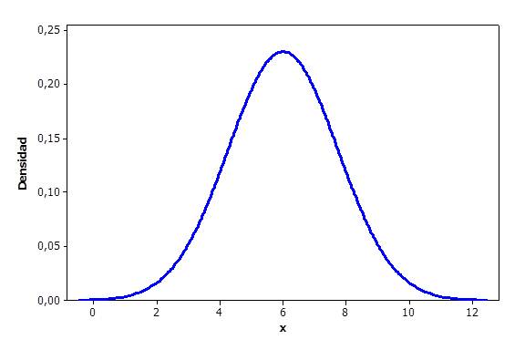 (UFRN 2003) Interação quantitativa Gauss